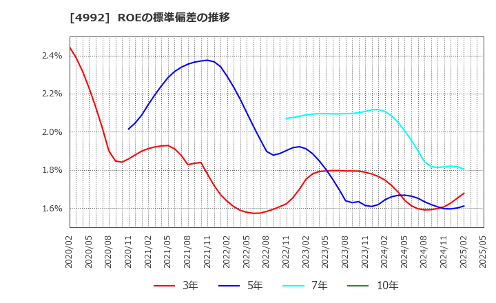 4992 北興化学工業(株): ROEの標準偏差の推移