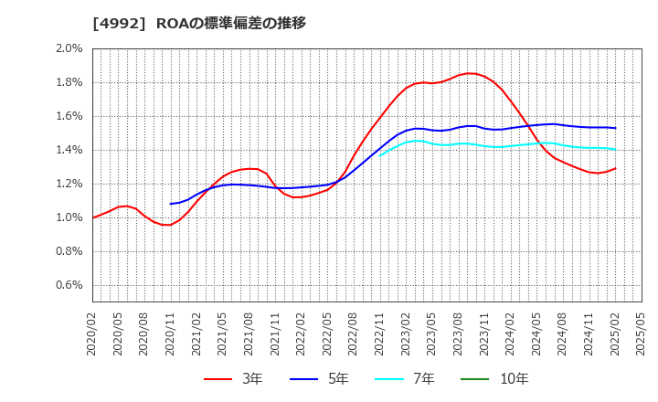 4992 北興化学工業(株): ROAの標準偏差の推移