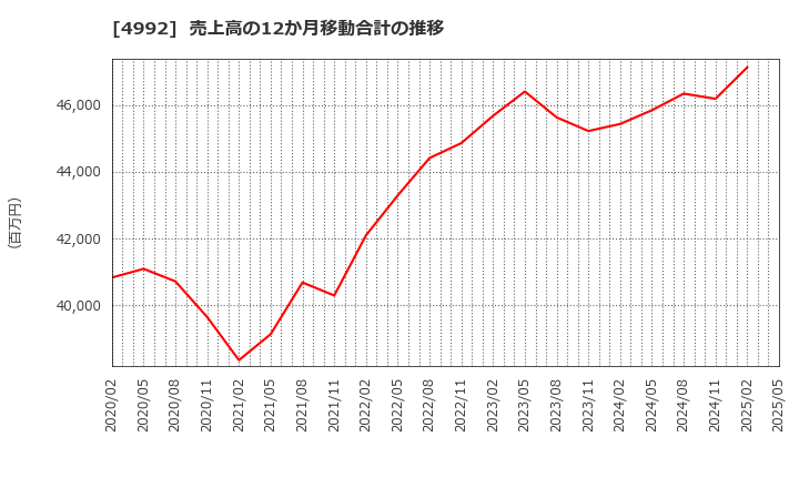 4992 北興化学工業(株): 売上高の12か月移動合計の推移