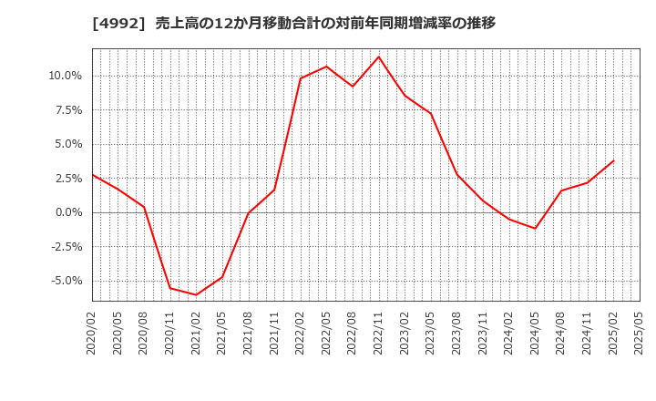 4992 北興化学工業(株): 売上高の12か月移動合計の対前年同期増減率の推移