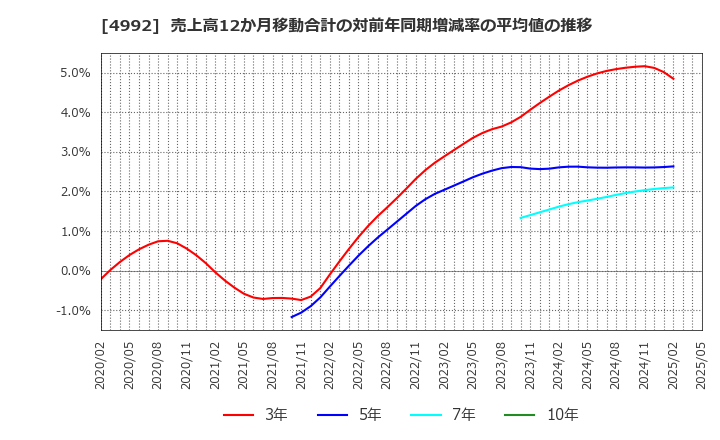 4992 北興化学工業(株): 売上高12か月移動合計の対前年同期増減率の平均値の推移