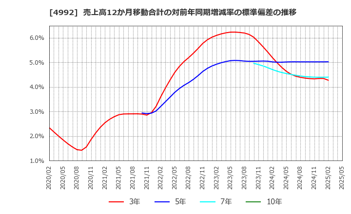 4992 北興化学工業(株): 売上高12か月移動合計の対前年同期増減率の標準偏差の推移