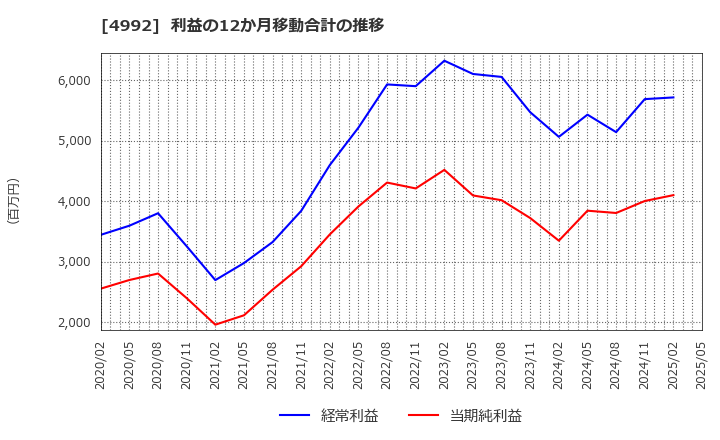 4992 北興化学工業(株): 利益の12か月移動合計の推移