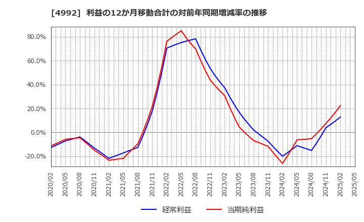 4992 北興化学工業(株): 利益の12か月移動合計の対前年同期増減率の推移