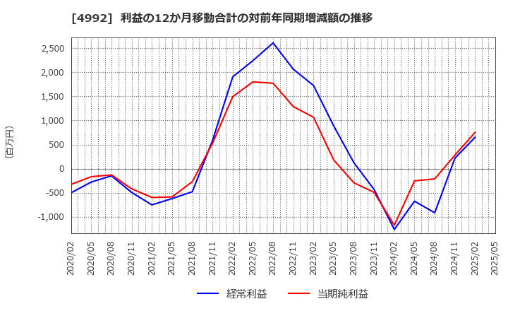 4992 北興化学工業(株): 利益の12か月移動合計の対前年同期増減額の推移