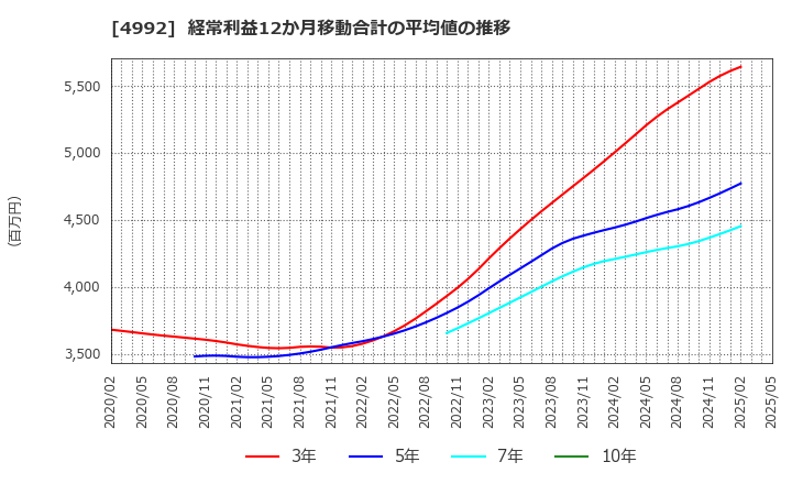 4992 北興化学工業(株): 経常利益12か月移動合計の平均値の推移