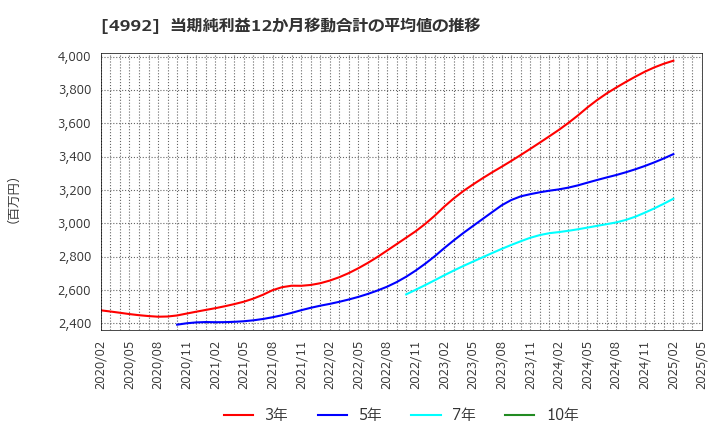 4992 北興化学工業(株): 当期純利益12か月移動合計の平均値の推移