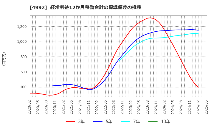4992 北興化学工業(株): 経常利益12か月移動合計の標準偏差の推移