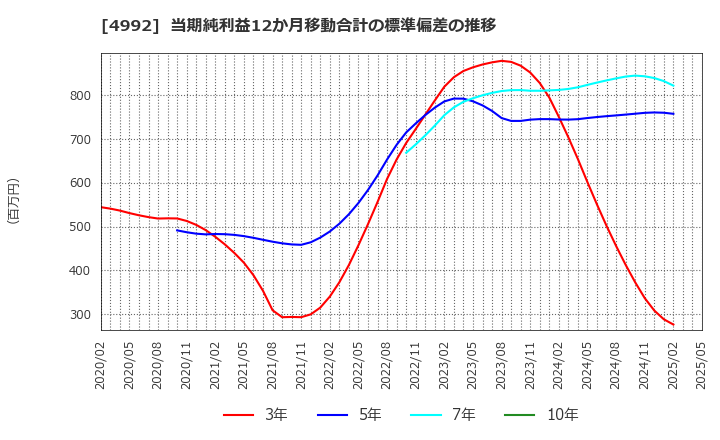 4992 北興化学工業(株): 当期純利益12か月移動合計の標準偏差の推移