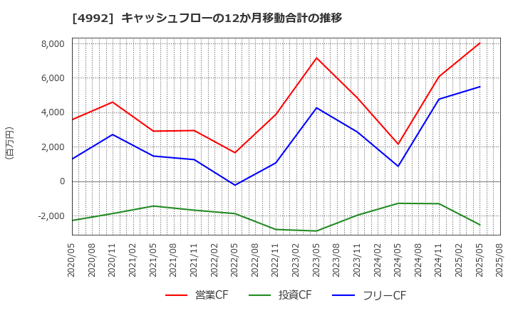 4992 北興化学工業(株): キャッシュフローの12か月移動合計の推移