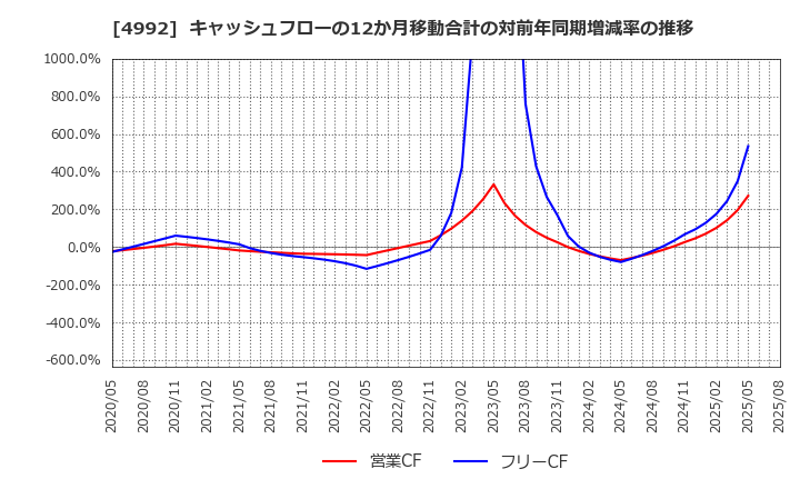 4992 北興化学工業(株): キャッシュフローの12か月移動合計の対前年同期増減率の推移