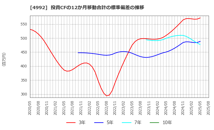 4992 北興化学工業(株): 投資CFの12か月移動合計の標準偏差の推移