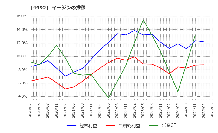4992 北興化学工業(株): マージンの推移