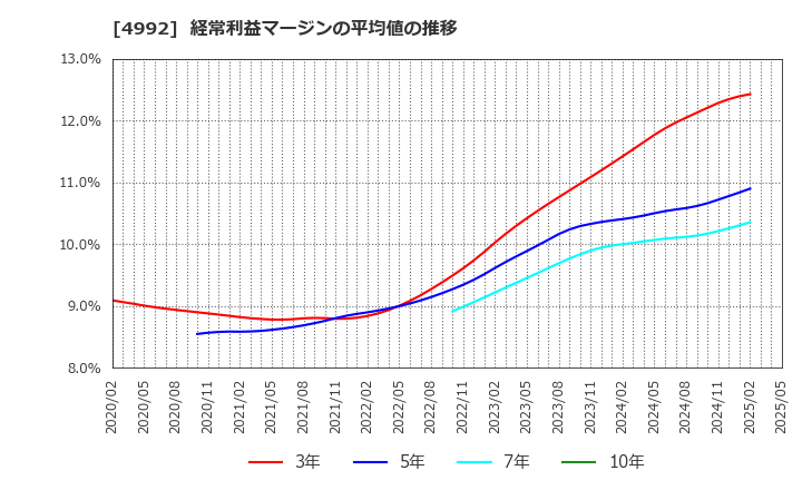 4992 北興化学工業(株): 経常利益マージンの平均値の推移