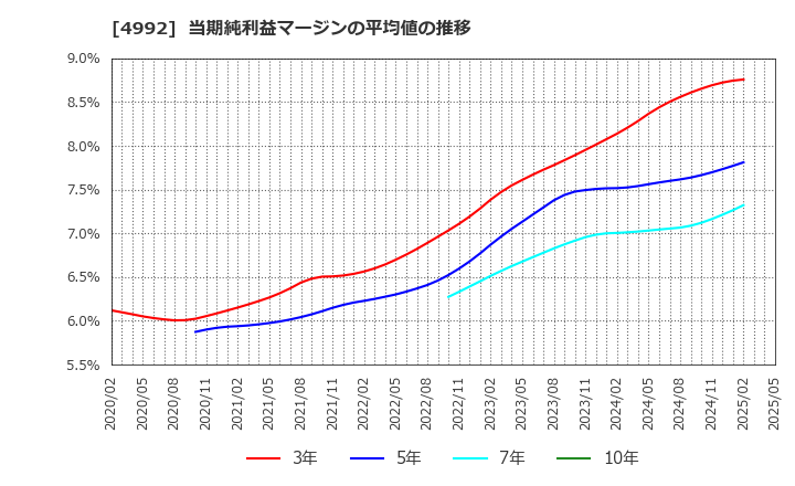 4992 北興化学工業(株): 当期純利益マージンの平均値の推移