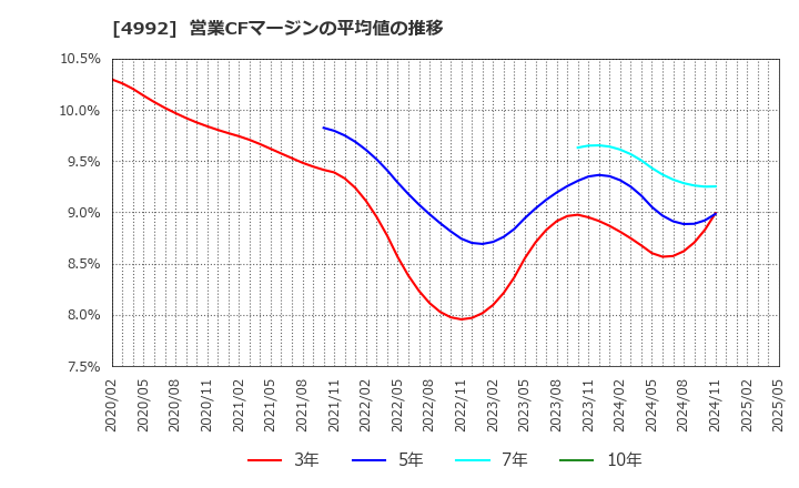 4992 北興化学工業(株): 営業CFマージンの平均値の推移