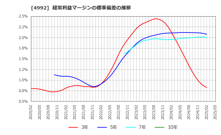 4992 北興化学工業(株): 経常利益マージンの標準偏差の推移