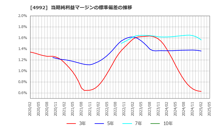 4992 北興化学工業(株): 当期純利益マージンの標準偏差の推移