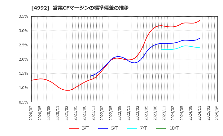 4992 北興化学工業(株): 営業CFマージンの標準偏差の推移