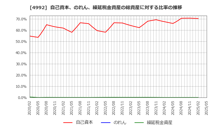 4992 北興化学工業(株): 自己資本、のれん、繰延税金資産の総資産に対する比率の推移