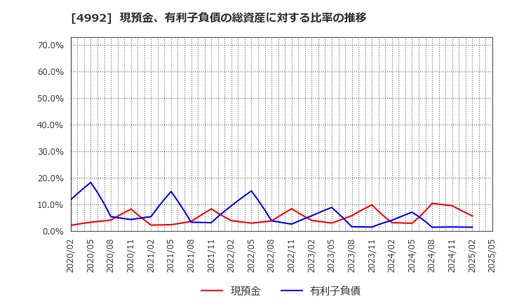 4992 北興化学工業(株): 現預金、有利子負債の総資産に対する比率の推移