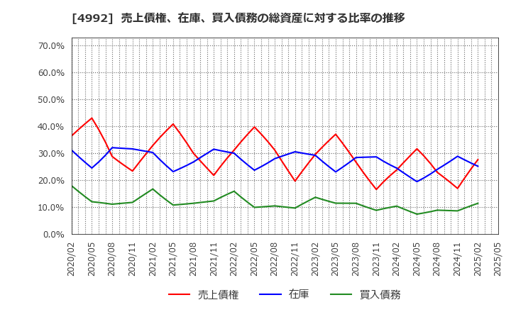 4992 北興化学工業(株): 売上債権、在庫、買入債務の総資産に対する比率の推移