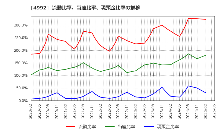 4992 北興化学工業(株): 流動比率、当座比率、現預金比率の推移