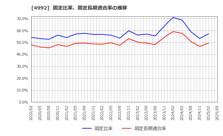 4992 北興化学工業(株): 固定比率、固定長期適合率の推移
