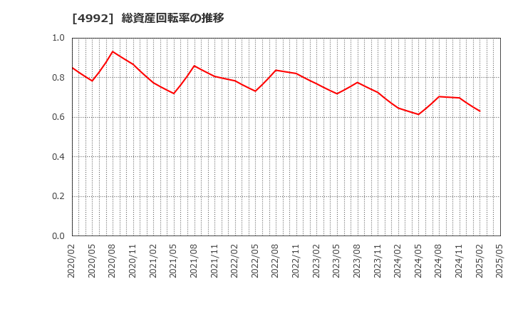 4992 北興化学工業(株): 総資産回転率の推移