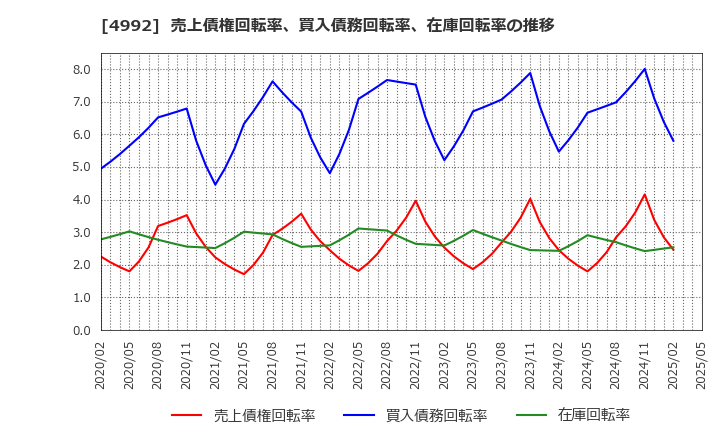 4992 北興化学工業(株): 売上債権回転率、買入債務回転率、在庫回転率の推移
