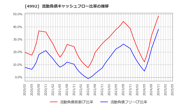 4992 北興化学工業(株): 流動負債キャッシュフロー比率の推移