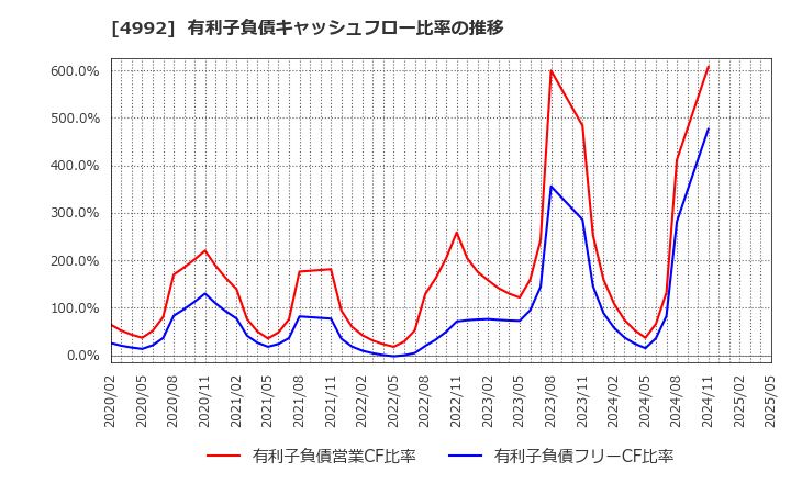 4992 北興化学工業(株): 有利子負債キャッシュフロー比率の推移