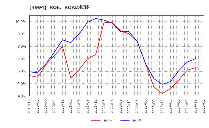 4994 大成ラミック(株): ROE、ROAの推移
