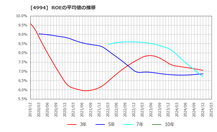 4994 大成ラミック(株): ROEの平均値の推移