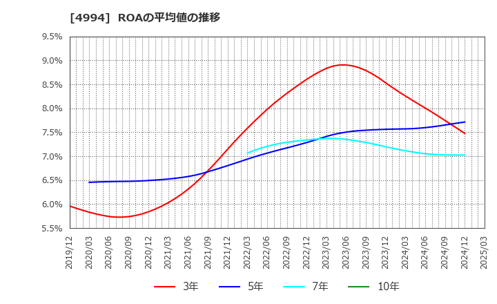 4994 大成ラミック(株): ROAの平均値の推移