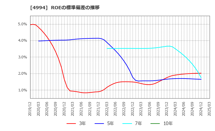 4994 大成ラミック(株): ROEの標準偏差の推移