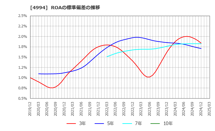 4994 大成ラミック(株): ROAの標準偏差の推移