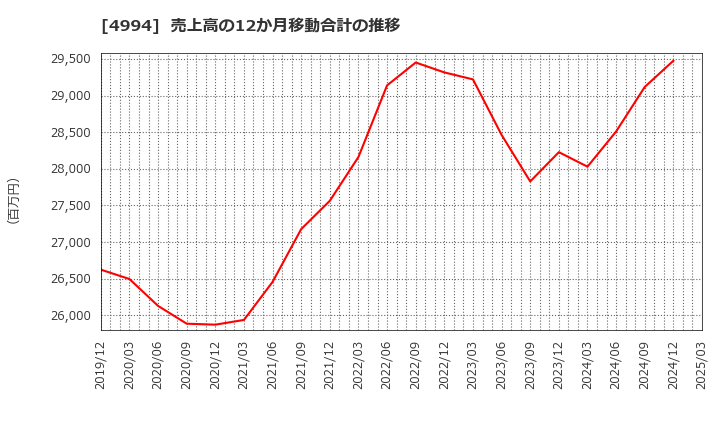 4994 大成ラミック(株): 売上高の12か月移動合計の推移