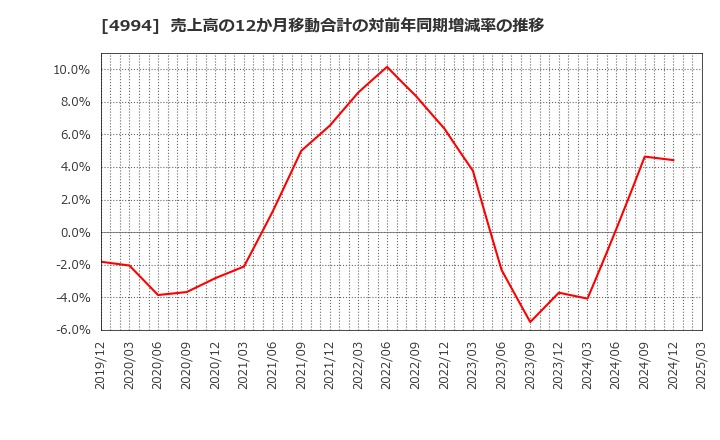 4994 大成ラミック(株): 売上高の12か月移動合計の対前年同期増減率の推移
