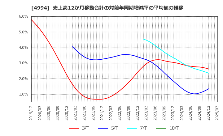4994 大成ラミック(株): 売上高12か月移動合計の対前年同期増減率の平均値の推移
