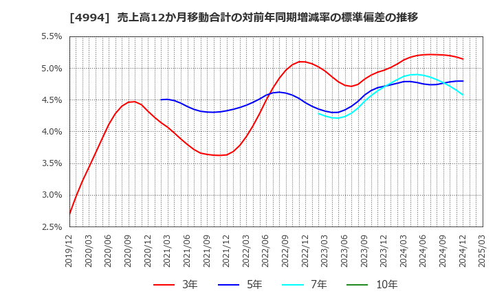 4994 大成ラミック(株): 売上高12か月移動合計の対前年同期増減率の標準偏差の推移