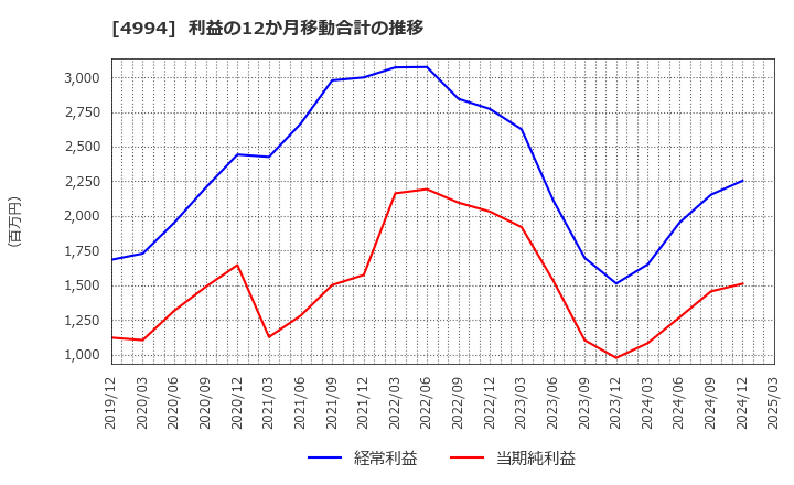 4994 大成ラミック(株): 利益の12か月移動合計の推移