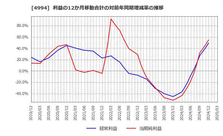 4994 大成ラミック(株): 利益の12か月移動合計の対前年同期増減率の推移