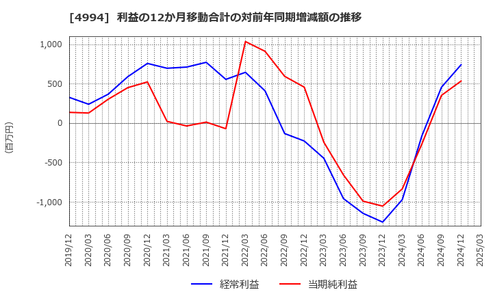 4994 大成ラミック(株): 利益の12か月移動合計の対前年同期増減額の推移