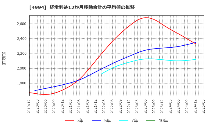 4994 大成ラミック(株): 経常利益12か月移動合計の平均値の推移