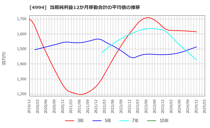 4994 大成ラミック(株): 当期純利益12か月移動合計の平均値の推移