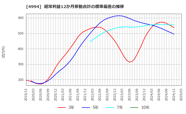 4994 大成ラミック(株): 経常利益12か月移動合計の標準偏差の推移
