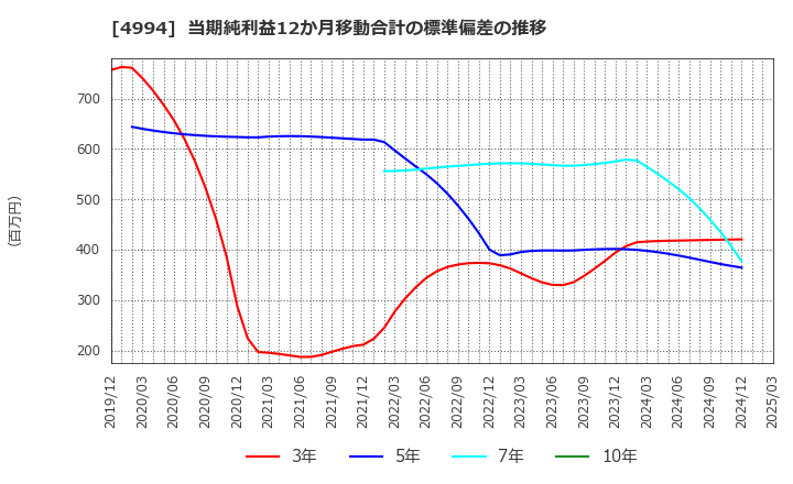 4994 大成ラミック(株): 当期純利益12か月移動合計の標準偏差の推移