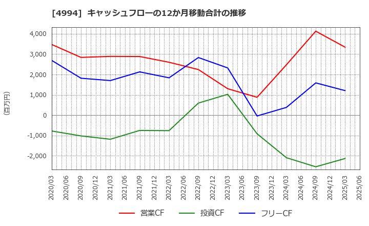 4994 大成ラミックグループ(株): キャッシュフローの12か月移動合計の推移