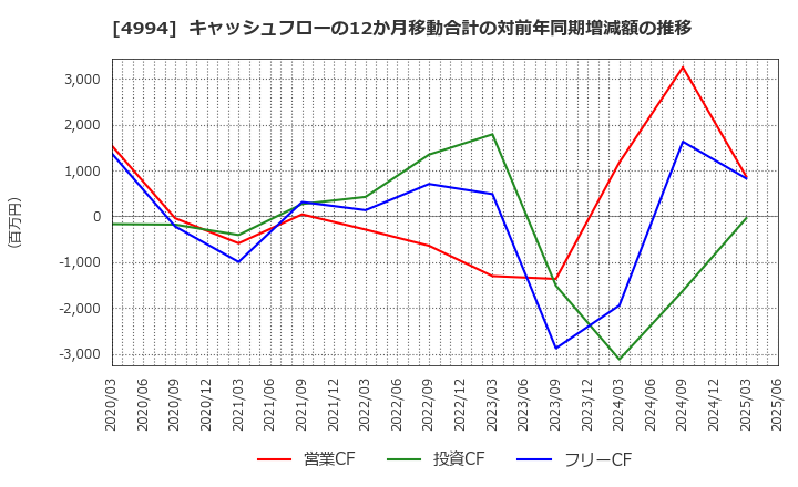 4994 大成ラミックグループ(株): キャッシュフローの12か月移動合計の対前年同期増減額の推移